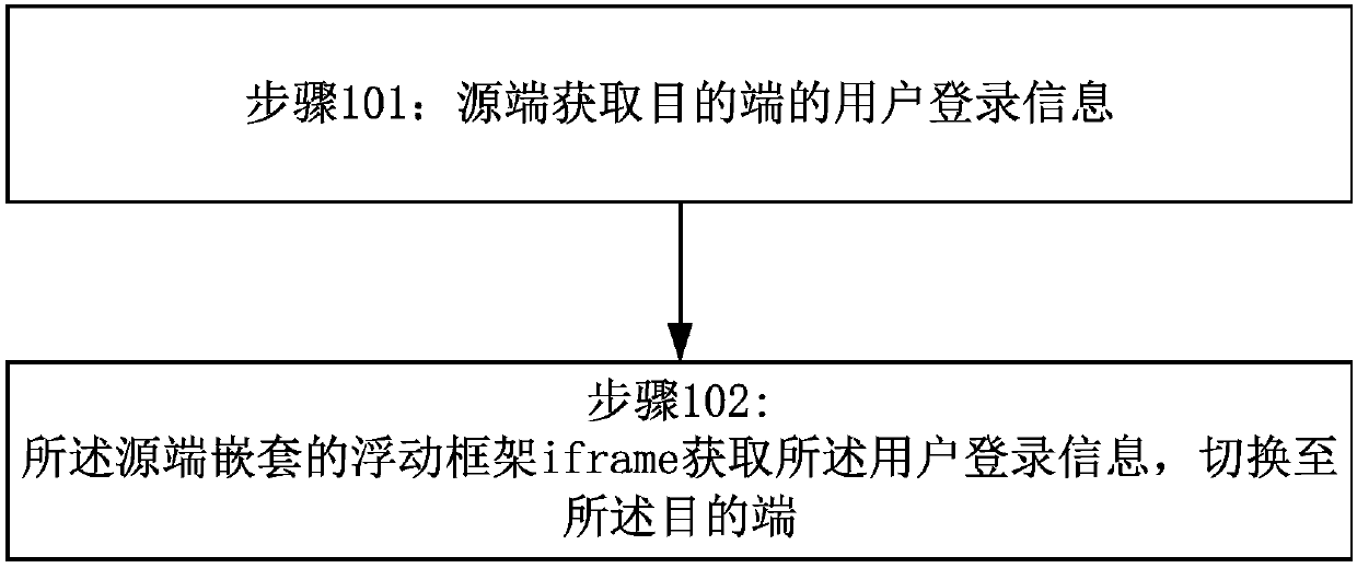 Switching method and device between endpoints