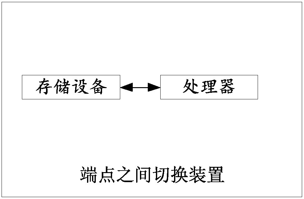 Switching method and device between endpoints