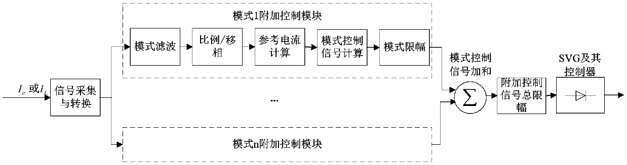 Multi-mode additional sub/super synchronous oscillation control method and control system