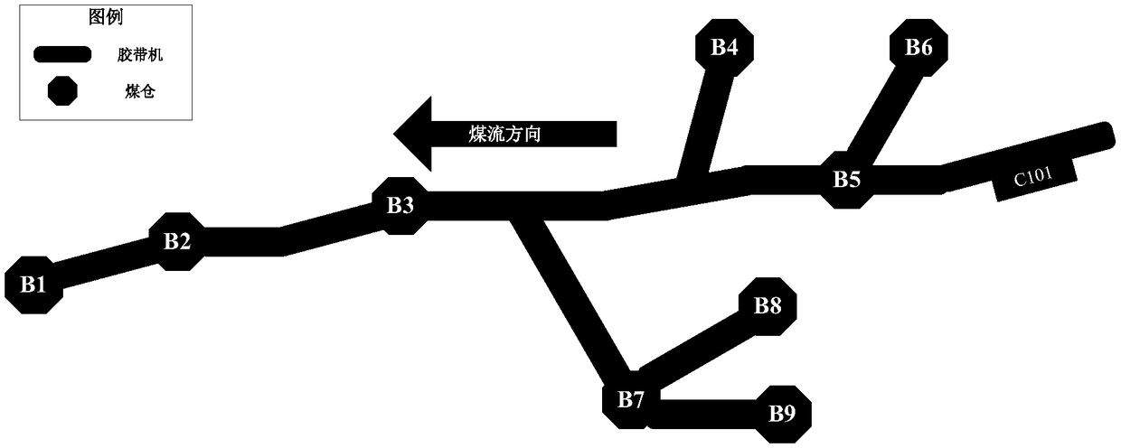 Cooperative control method for conveying lines of main coal carrying flow of coal mine