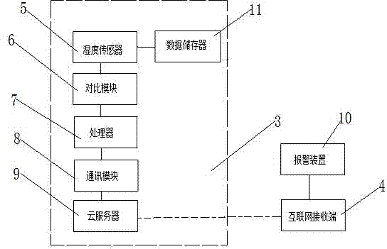 Power transmission and transformation humidity transmitting and monitoring alarm system based on the internet