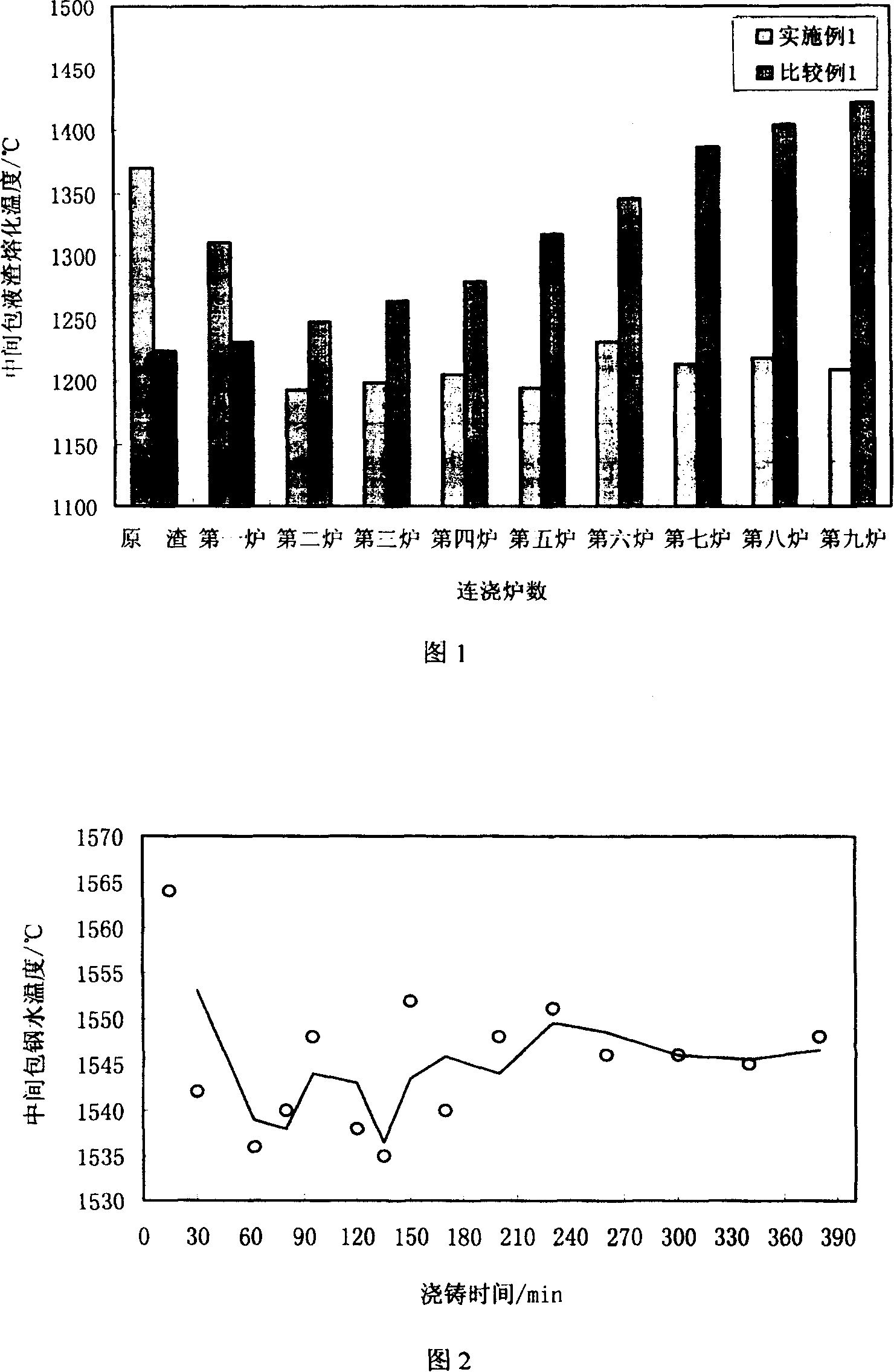 Molten steel covering agent and its preparation method