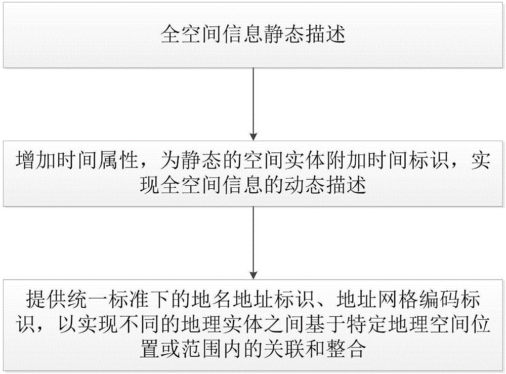 Whole space information expression method and whole space information system