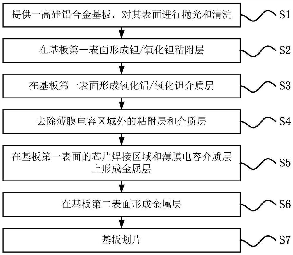 Microwave power amplifier chip carrier and preparation method thereof