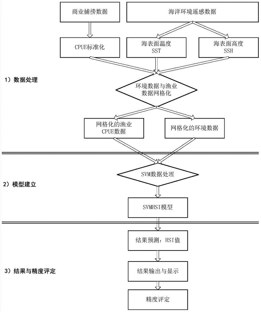 Modeling method of fish habitat suitability index based on support vector machine