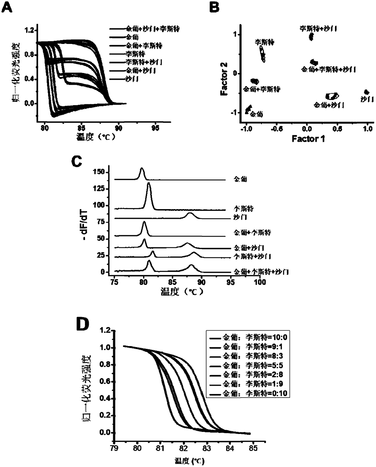 HRM (high resolution melt)-based multiplex LAMP (loop mediated isothermal amplification) detection method and kit