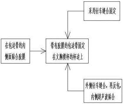 Binding technology of bra mold cup and binding structure and binding tape thereof