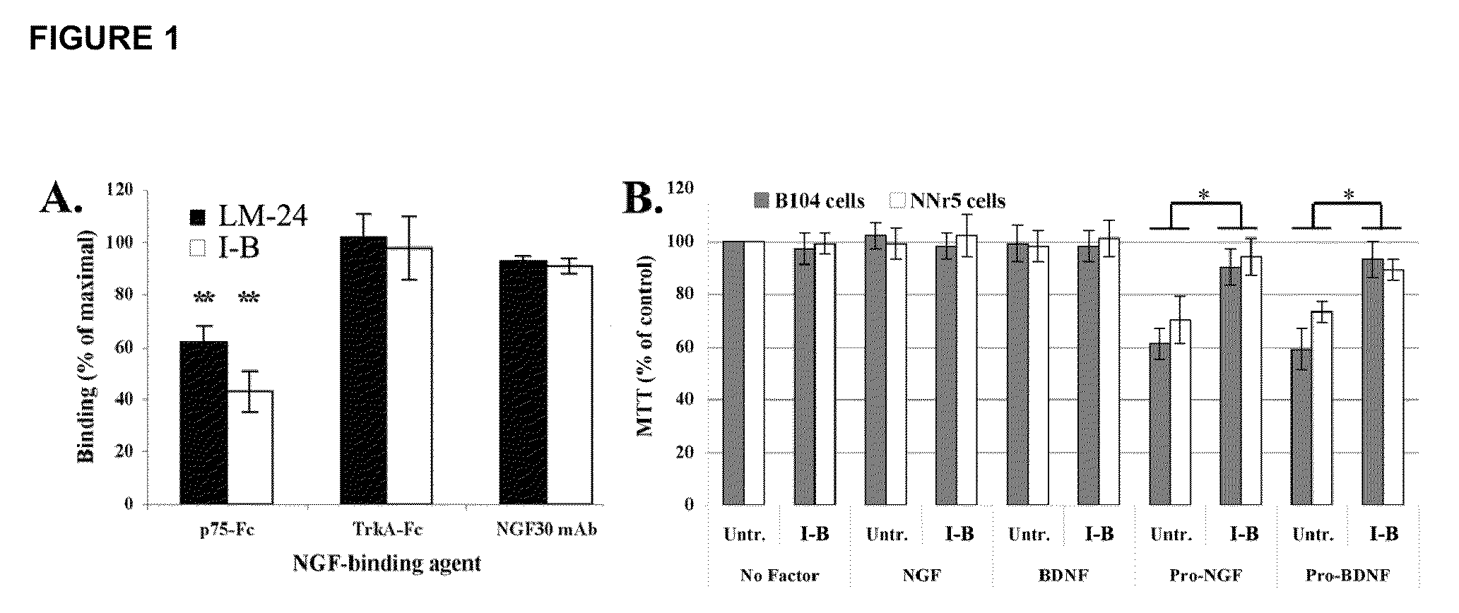 Inhibitors of p75 receptor and their uses