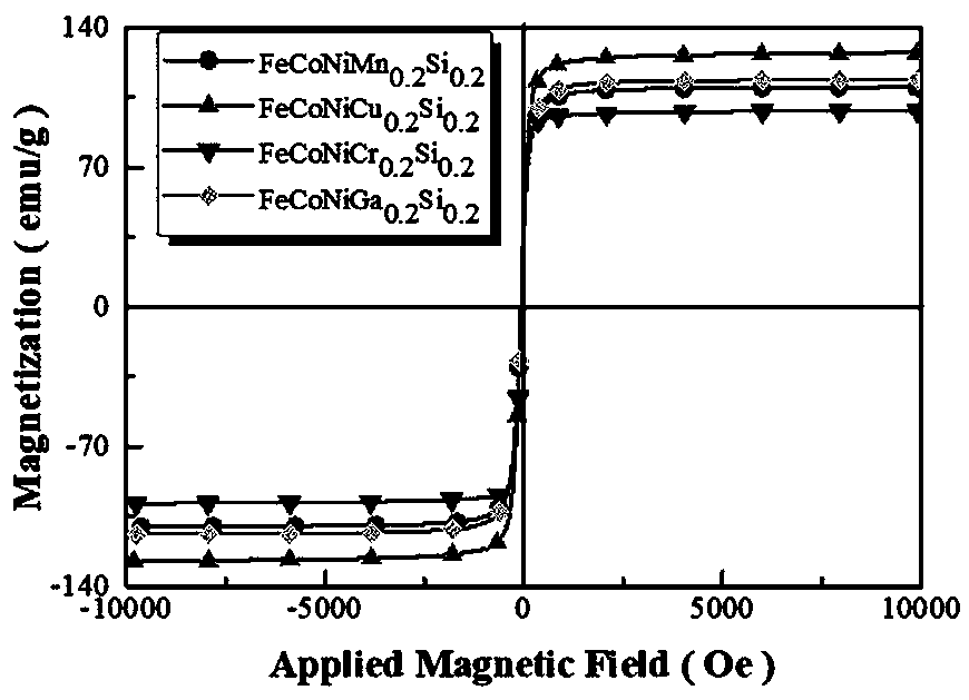 FeCoNi-based soft magnetic high-entropy alloy and application thereof