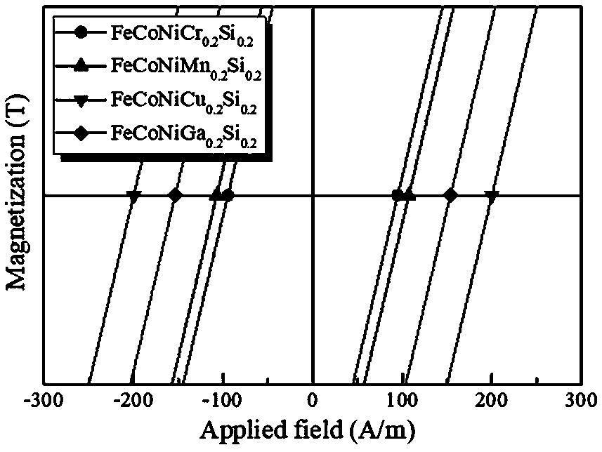 FeCoNi-based soft magnetic high-entropy alloy and application thereof