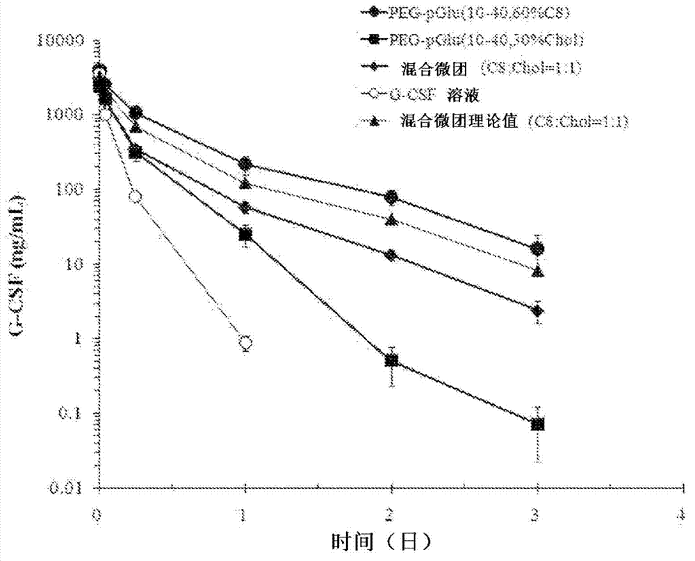 Easy-disintegrating polymeric micelle composition