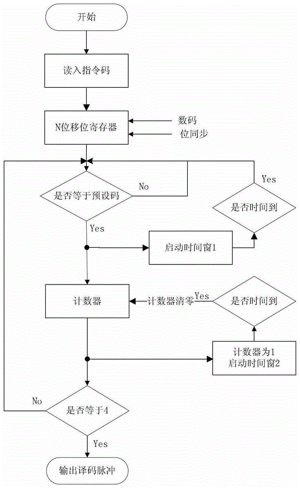 Decoding method of security command of safety command receiver