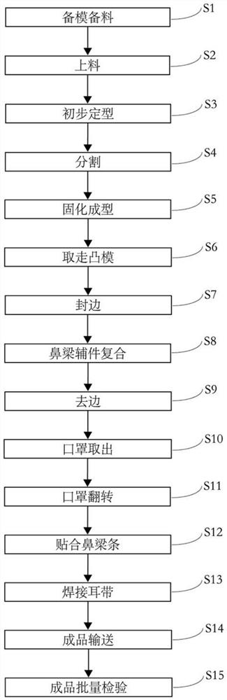 Automatic production process of cup-shaped mask