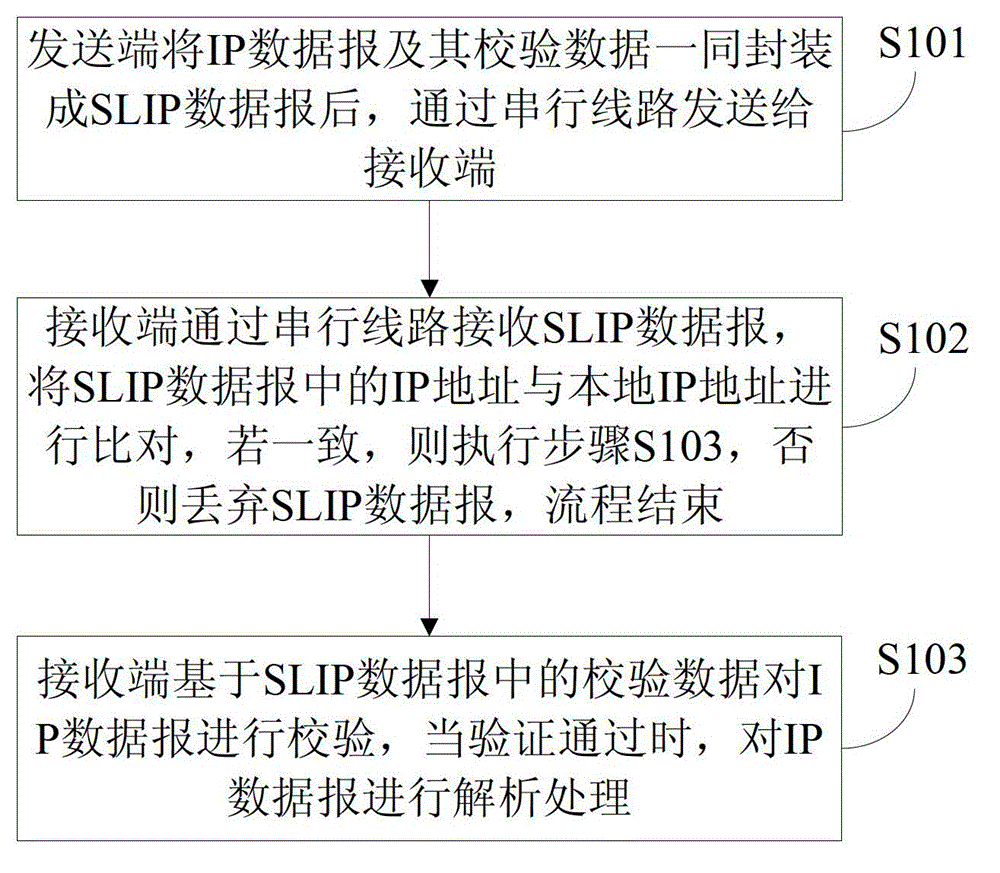 Ethernet communication method and device based on serial port