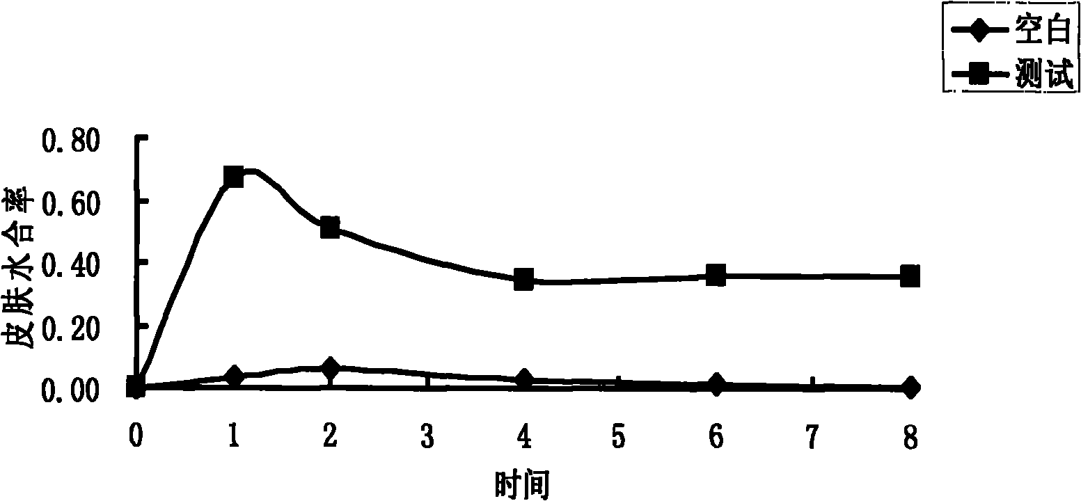 Skin care composition with moisturizing efficacy and preparation and preparation method thereof