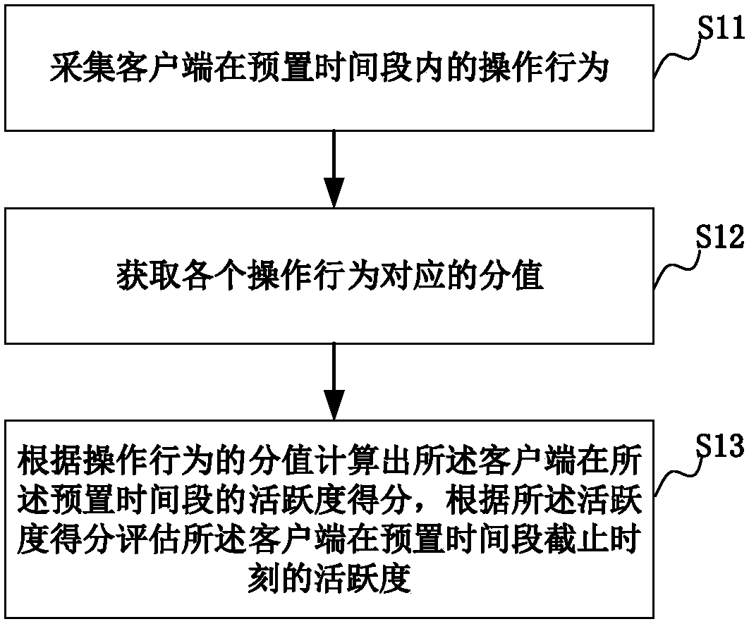 Method and device for assessment of client activity degree and storage medium