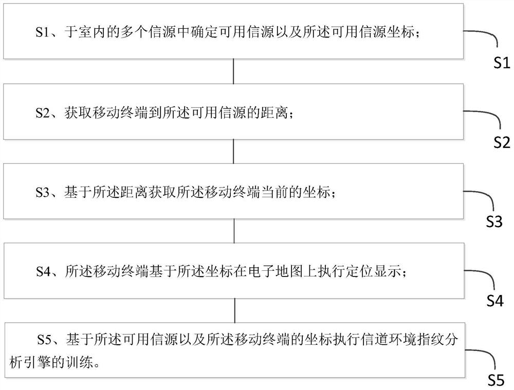 An indoor positioning method and system based on signal multipath propagation measurement