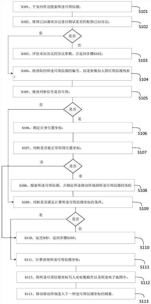 An indoor positioning method and system based on signal multipath propagation measurement