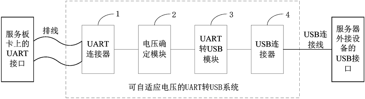 Voltage-adaptive UART-to-USB system and method