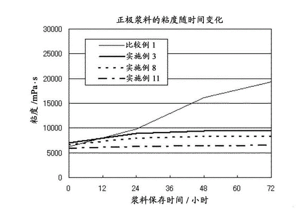 Positive-electrode composition for a nonaqueous-electrolyte secondary battery and method for manufacturing a positive-electrode slurry using said positive-electrode composition