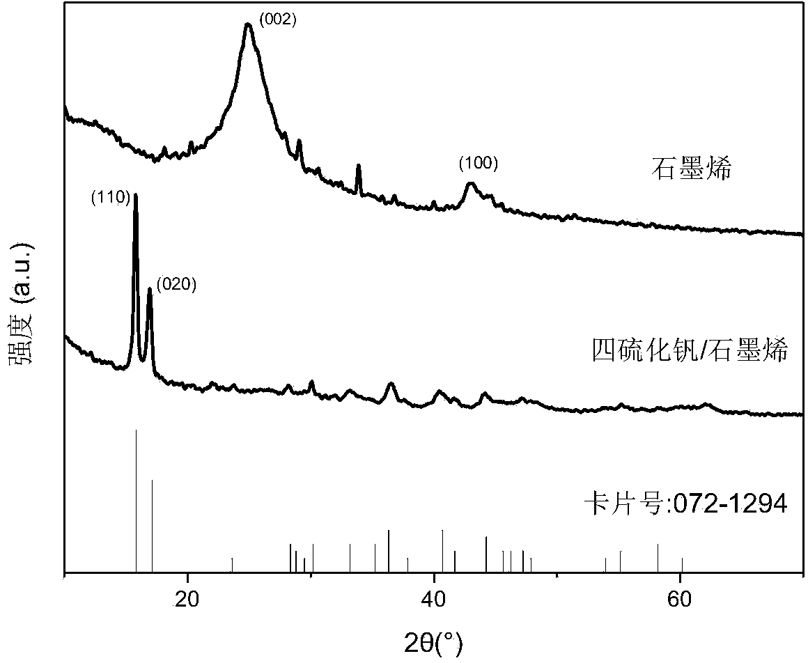 Visible-light-induced photocatalyst loaded with vanadium tetrasulfide and preparation method
