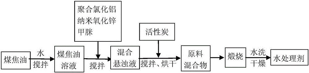 A kind of water treatment agent and preparation method thereof