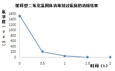 Slow release type chlorine dioxide solid disinfectant and preparation method thereof