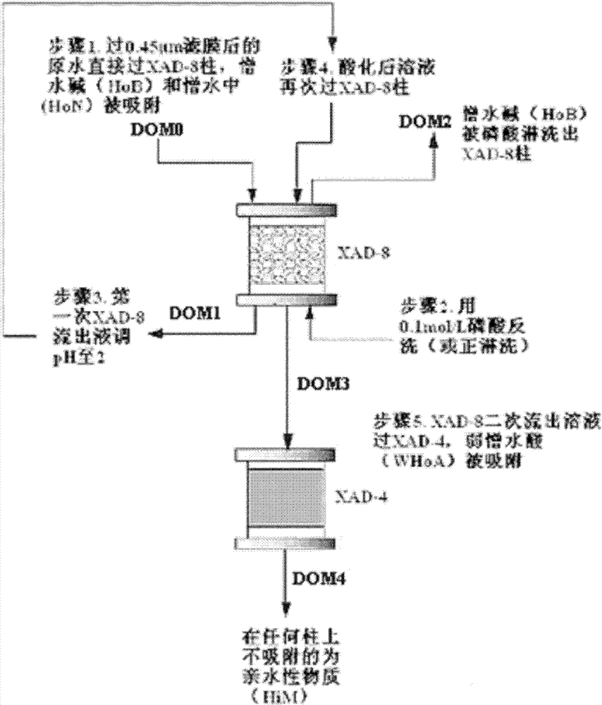 Method for determining maximum removal rate of dissolved organic matters, addition quantity of coagulant and pH value of effluent during strengthened coagulation treatment of drinking water
