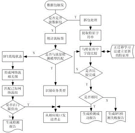 Intelligent network service identification method based on positive transfer learning