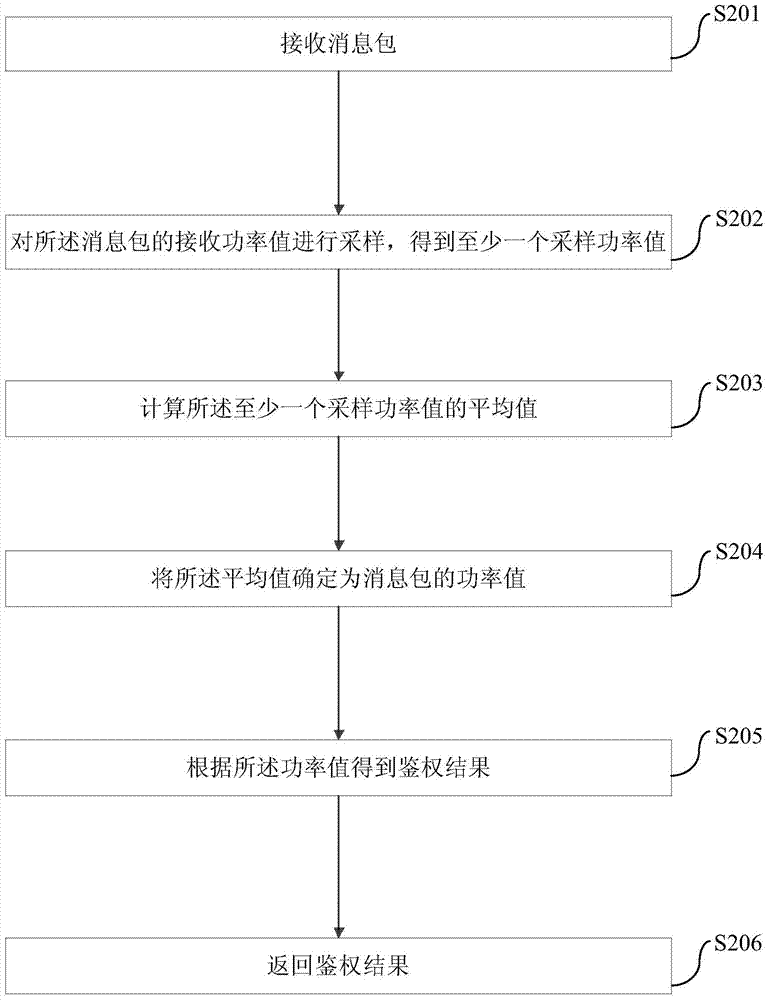 Electronic device authentication method and device