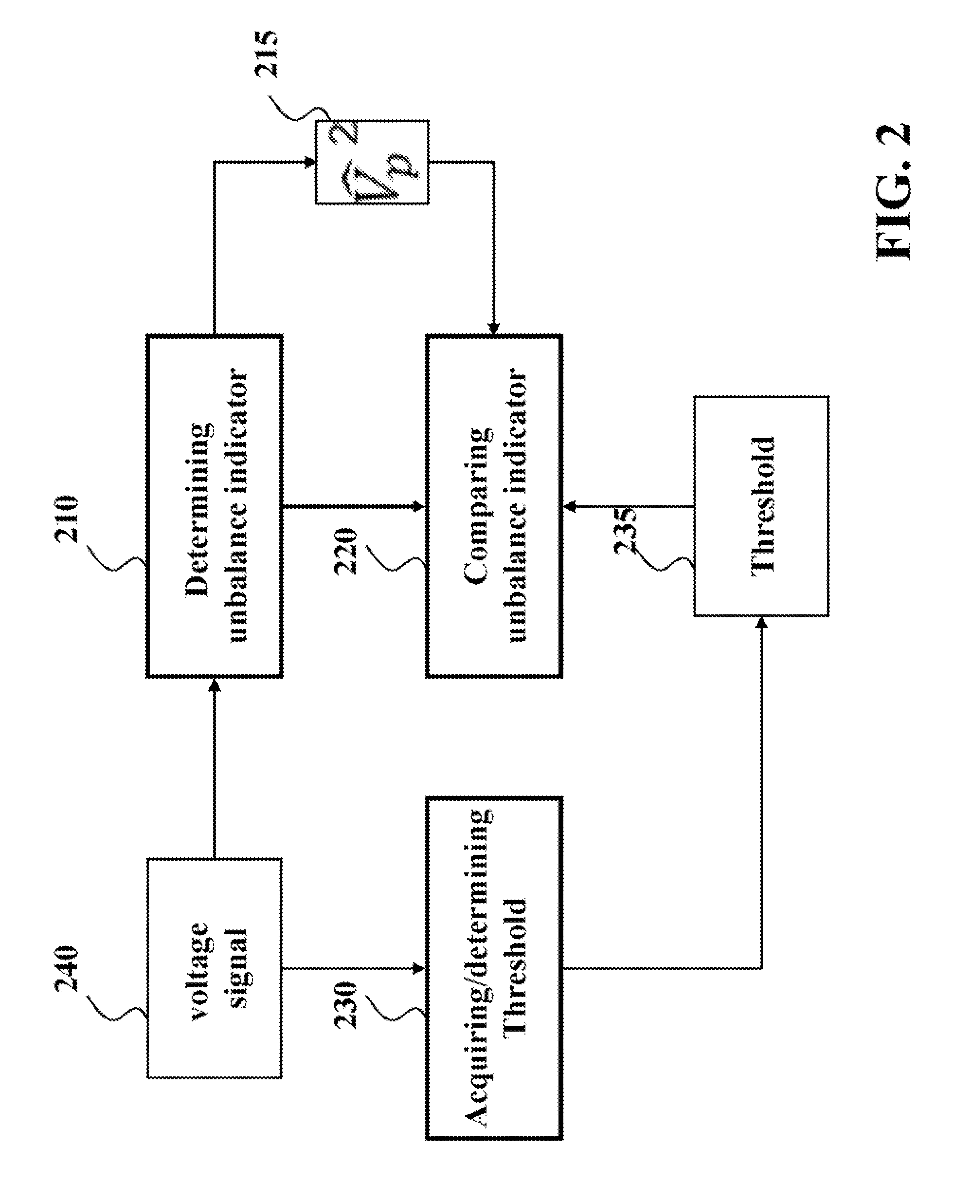Method and System for Detecting Unbalance in Power Grids