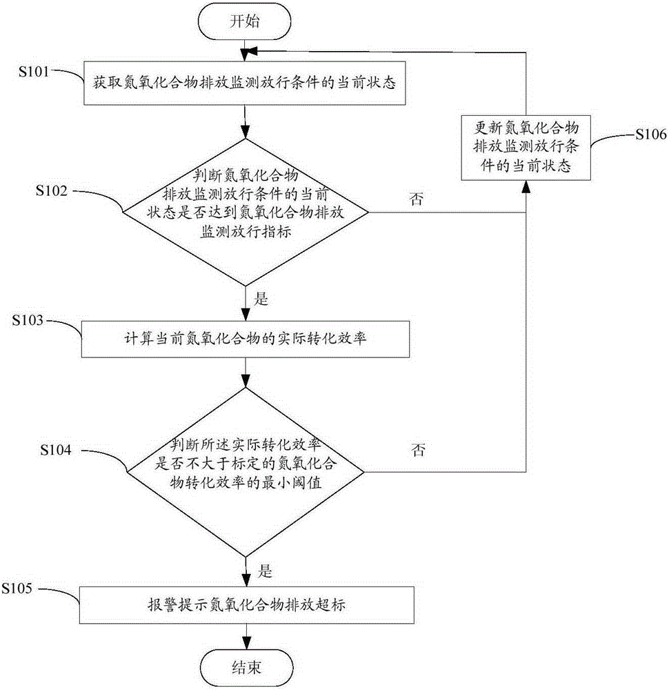 Method and device for emission monitoring and control of obd system