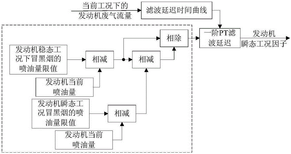 Method and device for emission monitoring and control of obd system