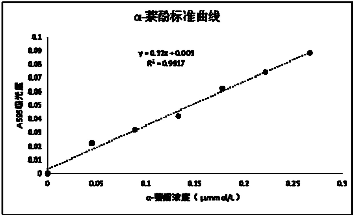 Extraction method of mixed colored cowpea esterase and application of mixed colored cowpea esterase in detection of organophosphorus pesticide residues