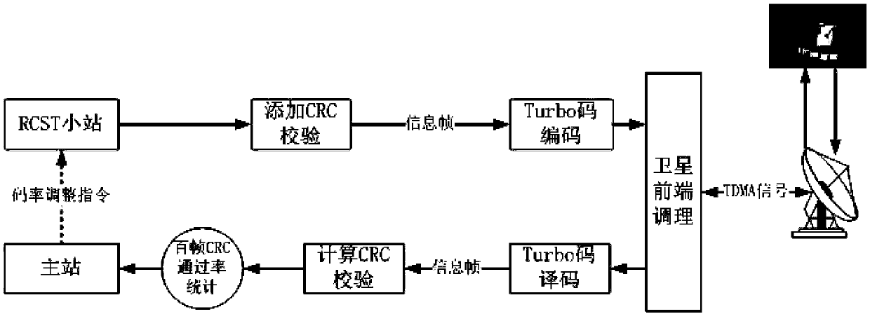 Self-adaptive binary Turbo code encoding/decoding method based on DVB-RCS standard