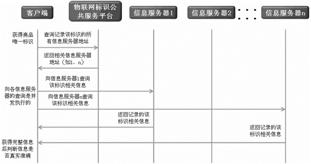 Method and system for merchandise anti-counterfeiting authentication based on internet of things identity service