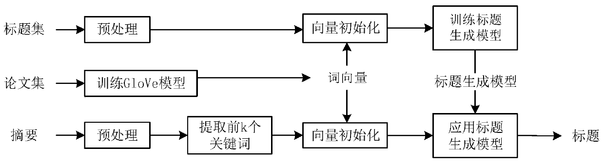 A Method for Generating Paper Titles Using Distributed Semantic Information