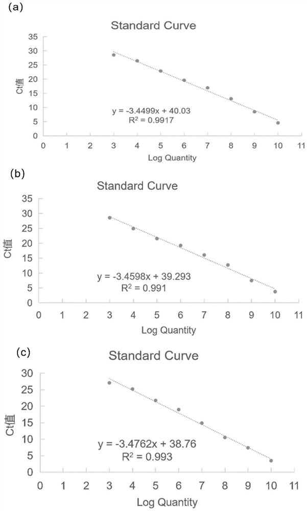 Triple TaqMan fluorescent quantitative PCR (Polymerase Chain Reaction) kit for simultaneously detecting three circoviruses