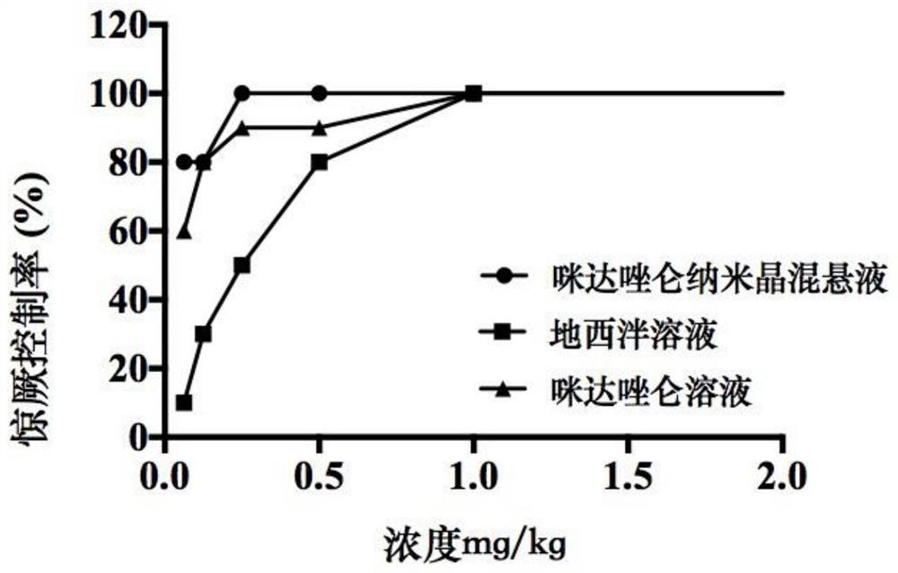 Midazolam nanocrystal suspension as well as preparation method and application thereof