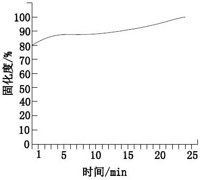 A low-temperature curing process for grinding wheels