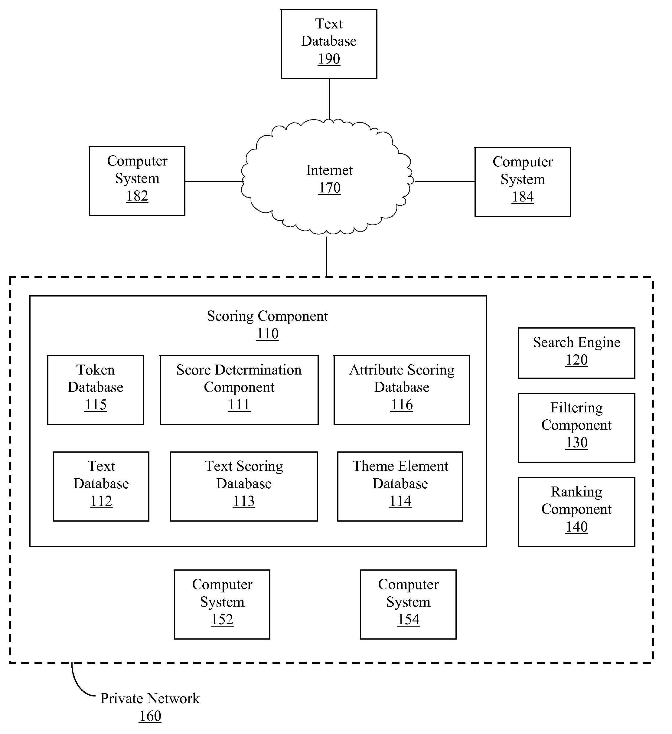 Method and system for scoring texts