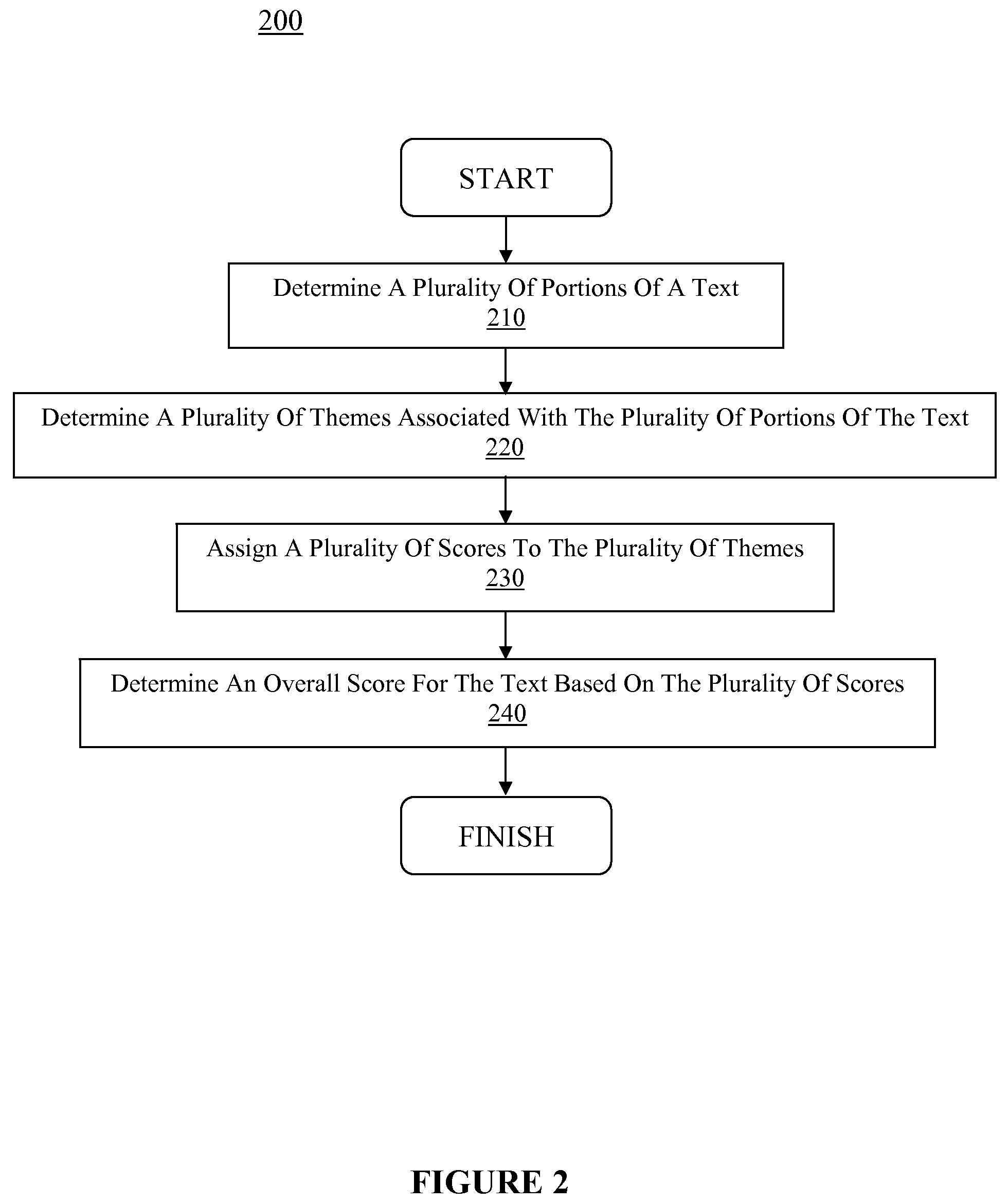 Method and system for scoring texts