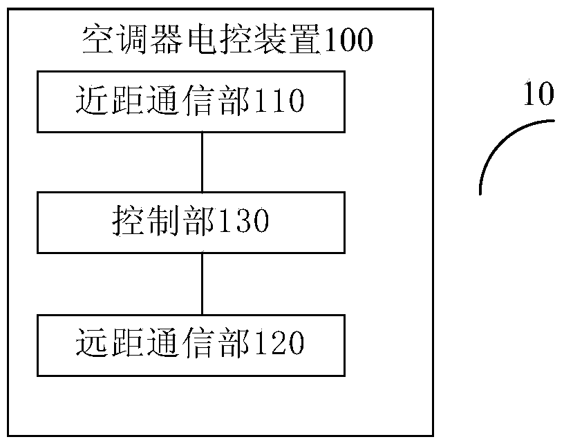 Air conditioner wireless controller, air conditioner, and after-sales service providing method and system of air conditioner