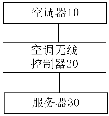 Air conditioner wireless controller, air conditioner, and after-sales service providing method and system of air conditioner