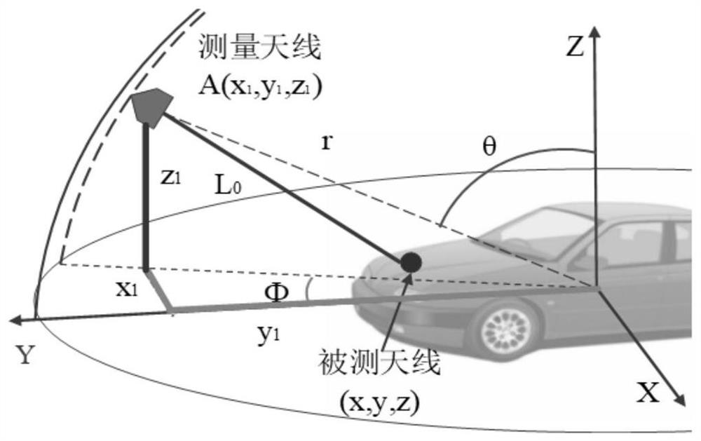 An Eccentricity Correction Method Applied to Automotive Antenna Performance Test