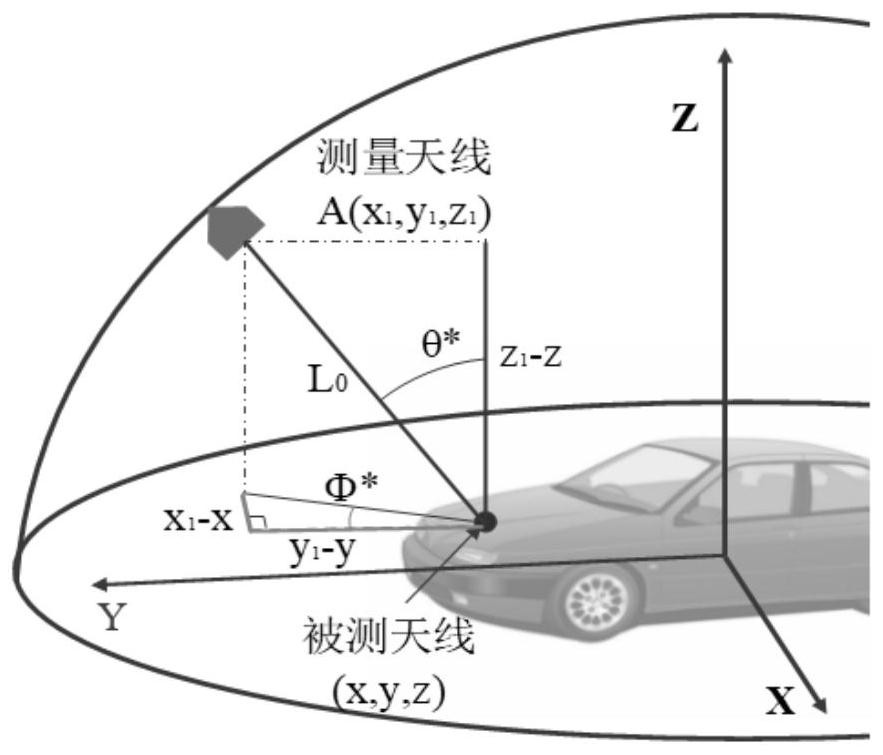 An Eccentricity Correction Method Applied to Automotive Antenna Performance Test