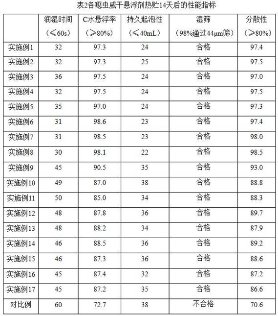 A kind of Hichongwei dry suspension and preparation method thereof