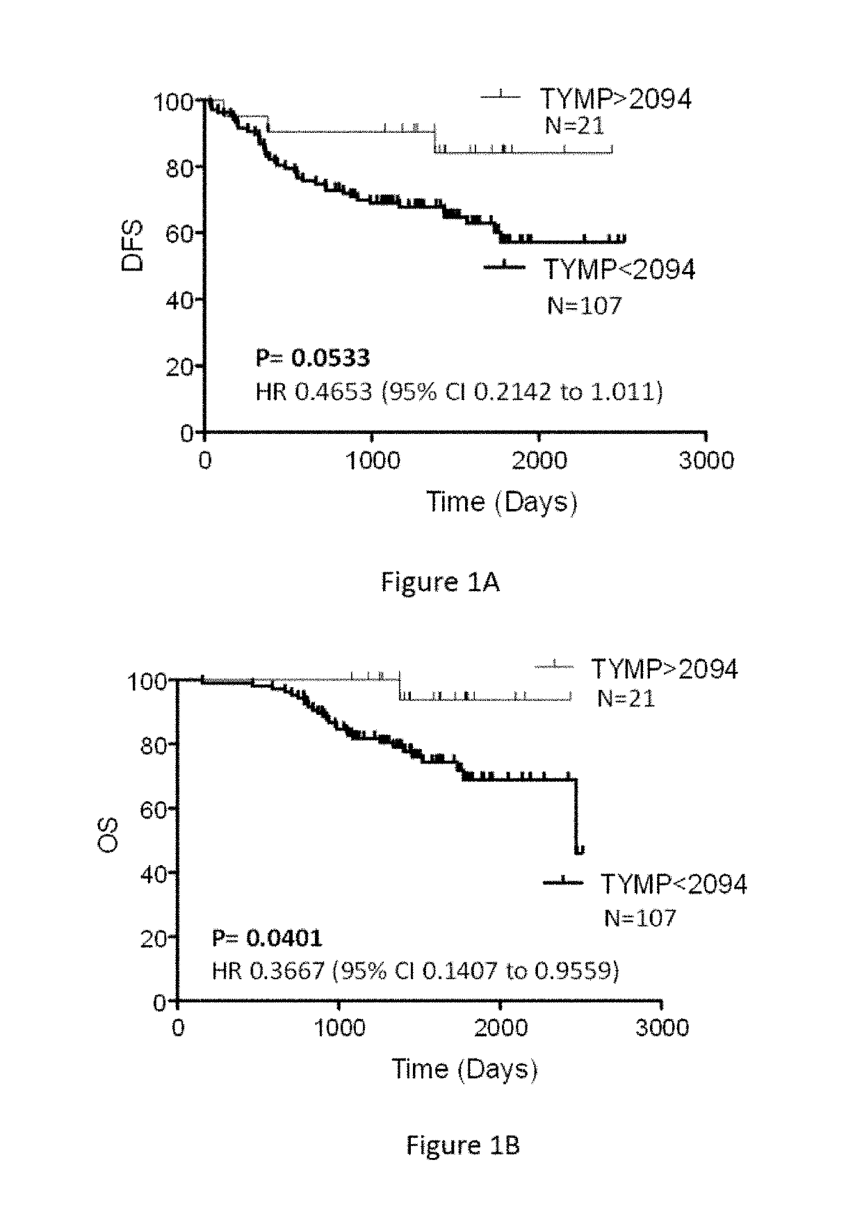 Predicting Optimal Chemotherapy For CRC