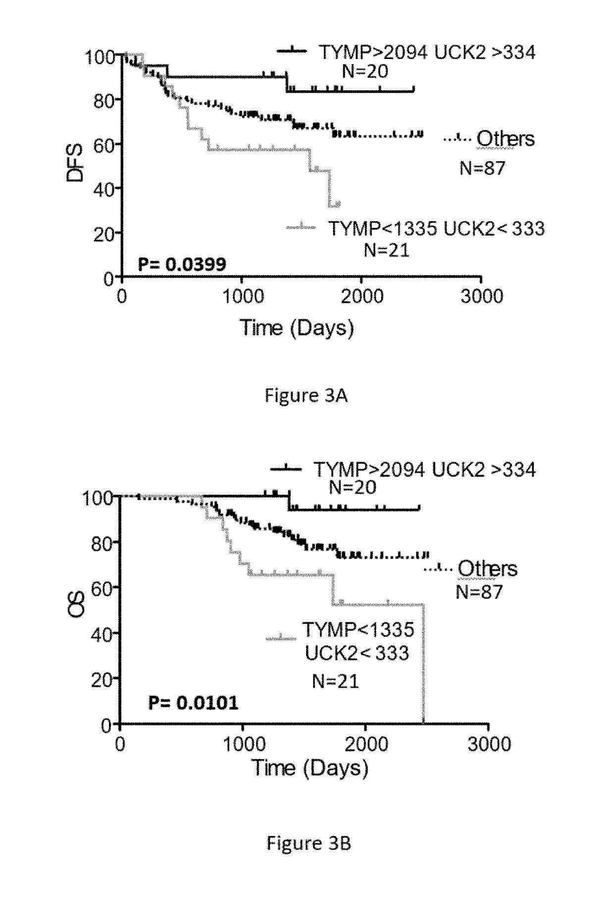 Predicting Optimal Chemotherapy For CRC