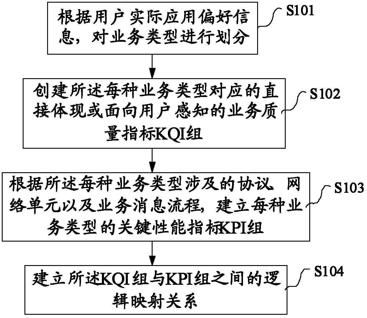 Method and system for constructing communication service quality evaluation system